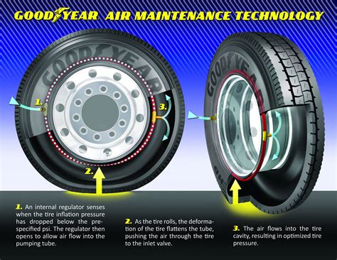 how to inflate a tire but also consider the impact of tire pressure on vehicle performance: